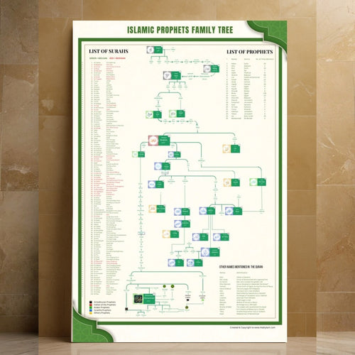 Muhammad SAW Family Tree - Shajra e Nasab Poster ๐ฎ๐ณ