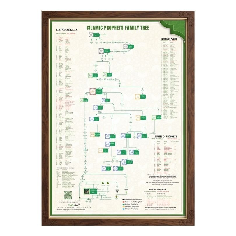 PROPHET Muhammad SAW Family Tree - Shajra e Nasab Poster ๐ฎ๐ณ - HadiyaKart India