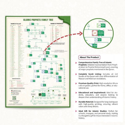 Muhammad SAW & Islamic Prophet's Family Tree - Shajra e Nasab
