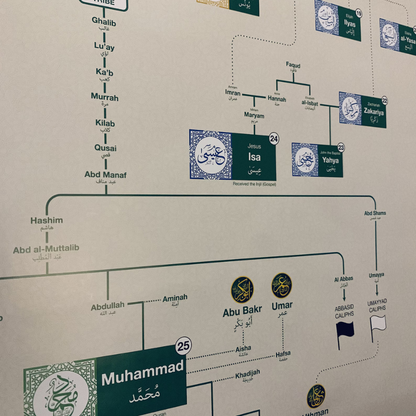 Muhammad SAW Family Tree - Shajra e Nasab Poster