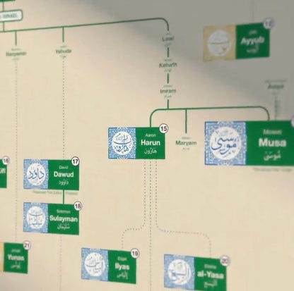 Muhammad SAW Family Tree - Shajra e Nasab Poster
