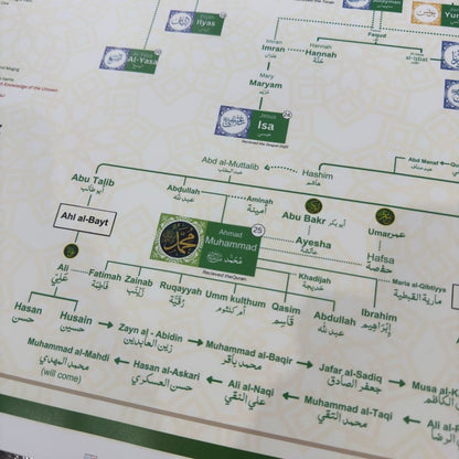 PROPHET Muhammad SAW Family Tree - Shajra e Nasab Poster 🇮🇳 - HadiyaKart India
